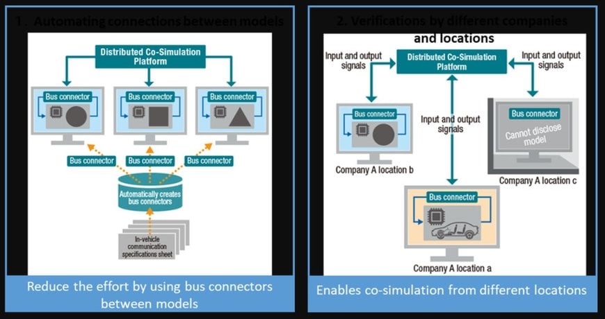 Toshiba Digital Solutions Releases the Distributed Co-Simulation Platform for the Automotive Industry